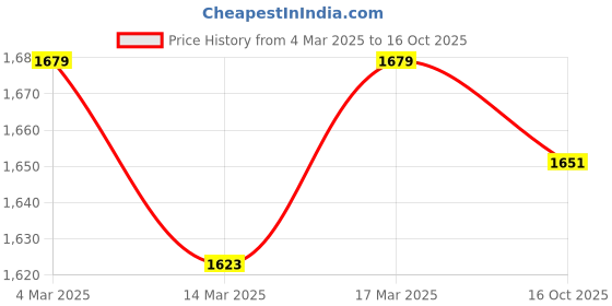 ajio.com u.s. polo assn. Men Patterned Regular Fit Crew-Neck Sweatshirt u.s. polo assn. Price History Graph from 4 Mar 2025 to 16 Oct 2025
