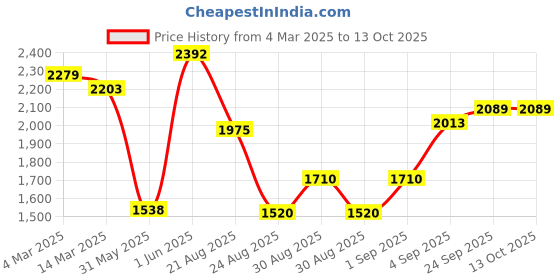 ajio.com us polo assn. Men Patterned Regular Fit Zip-Front Sweatshirt us polo assn. Price History Graph from 4 Mar 2025 to 12 Oct 2025