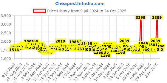 ajio.com u.s. polo assn. Men Perforated Lace-Up Sneakers u.s. polo assn. Price History Graph from 9 Jul 2024 to 24 Oct 2025