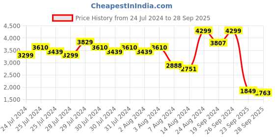 ajio.com u.s. polo assn. Men Perforated Lace-Up Sneakers u.s. polo assn. Price History Graph from 24 Jul 2024 to 28 Sep 2025