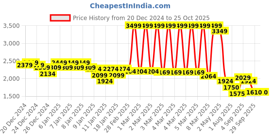 ajio.com u.s. polo assn. Men Perforated Low-Top Slip-On Shoes u.s. polo assn. Price History Graph from 20 Dec 2024 to 25 Oct 2025