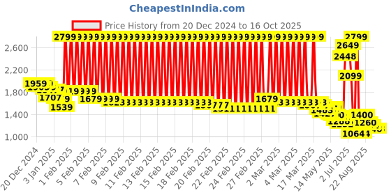 ajio.com u.s. polo assn. Men Perforated Slip-On Clogs u.s. polo assn. Price History Graph from 20 Dec 2024 to 16 Oct 2025