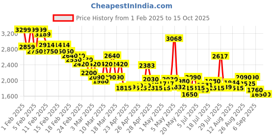 ajio.com u.s. polo assn. Men Placement Striped Regular Fit Jacket u.s. polo assn. Price History Graph from 1 Feb 2025 to 15 Oct 2025