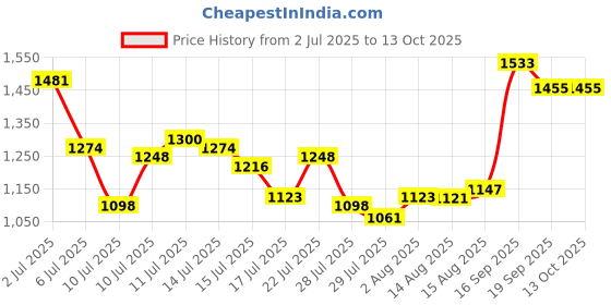 ajio.com u.s. polo assn. Men Plain Striped Tailored Fit Shirt with Patch Pocket u.s. polo assn. Price History Graph from 2 Jul 2025 to 13 Oct 2025