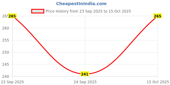 ajio.com u.s. polo assn. Men Printed Mid-Rise Briefs u.s. polo assn. Price History Graph from 23 Sep 2025 to 15 Oct 2025
