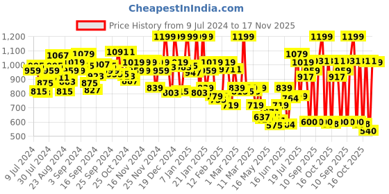 ajio.com u.s. polo assn. Men Printed Pyjamas with Elasticated Waist u.s. polo assn. Price History Graph from 9 Jul 2024 to 17 Nov 2025