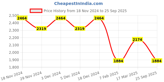 ajio.com u.s. polo assn. Men Printed Regular Fit Cotton Shirt u.s. polo assn. Price History Graph from 18 Nov 2024 to 25 Sep 2025