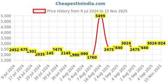 ajio.com u.s. polo assn. Men Printed Regular Fit Hoodie u.s. polo assn. Price History Graph from 9 Jul 2024 to 15 Nov 2025