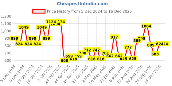 ajio.com u.s. polo assn. Men Printed Regular Fit Shirt u.s. polo assn. Price History Graph from 5 Dec 2024 to 16 Dec 2025