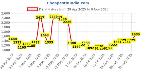 ajio.com u.s. polo assn. Men Printed Slim Fit Flat-Front Chinos u.s. polo assn. Price History Graph from 28 Apr 2025 to 9 Nov 2025