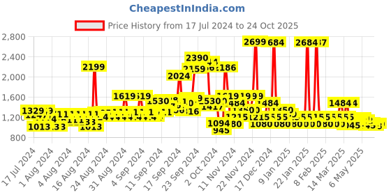 ajio.com u.s. polo assn. Men Printed Straight Track Pants u.s. polo assn. Price History Graph from 17 Jul 2024 to 24 Oct 2025