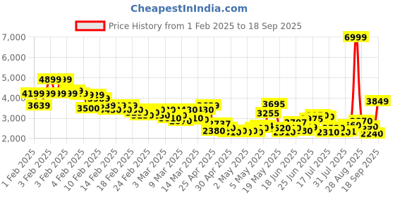 ajio.com u.s. polo assn. Men Quilted Regular Fit Bomber Jacket u.s. polo assn. Price History Graph from 1 Feb 2025 to 18 Sep 2025