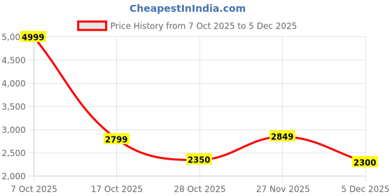ajio.com u.s. polo assn. Men Quilted Regular Fit Gilet u.s. polo assn. Price History Graph from 7 Oct 2025 to 5 Dec 2025
