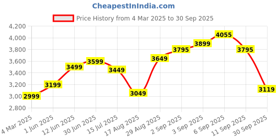 ajio.com us polo assn. Men Quilted Regular Fit Gillet us polo assn. Price History Graph from 4 Mar 2025 to 30 Sep 2025