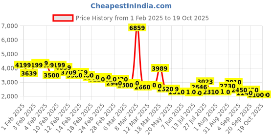ajio.com u.s. polo assn. Men Quilted Regular Fit Puffer Jacket u.s. polo assn. Price History Graph from 1 Feb 2025 to 18 Oct 2025