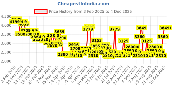 ajio.com u.s. polo assn. Men Quilted Regular Fit Puffer Jacket u.s. polo assn. Price History Graph from 3 Feb 2025 to 4 Dec 2025