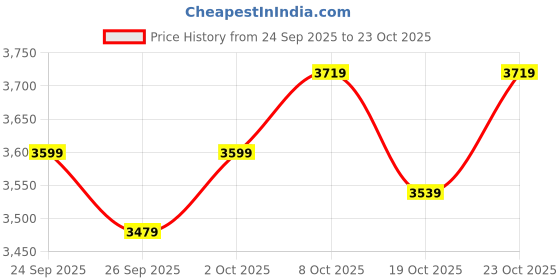 ajio.com u.s. polo assn. Men Quilted Regular Fit Puffer Jacket u.s. polo assn. Price History Graph from 24 Sep 2025 to 23 Oct 2025