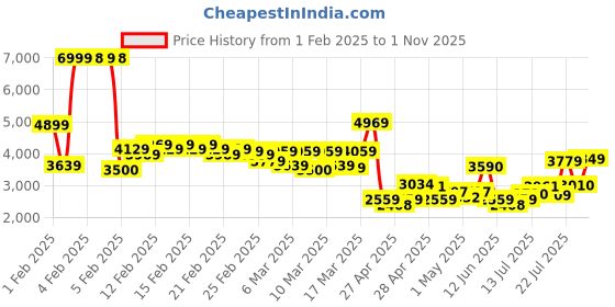 ajio.com u.s. polo assn. Men Quilted Regular Fit Puffer Jacket with Detachable Hood u.s. polo assn. Price History Graph from 1 Feb 2025 to 1 Nov 2025