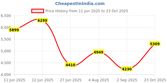 ajio.com u.s. polo assn. Men Quilted Regular Fit Zip-Front Puffer Jacket u.s. polo assn. Price History Graph from 11 Jun 2025 to 23 Oct 2025