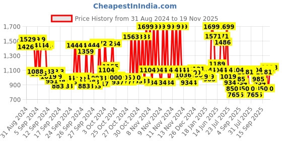 ajio.com u.s. polo assn. Men Raffer 6.0 Slides u.s. polo assn. Price History Graph from 31 Aug 2024 to 19 Nov 2025