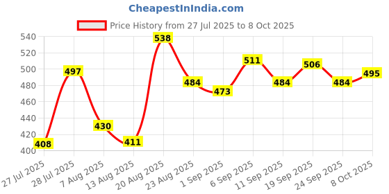 ajio.com u.s. polo assn. Men Regular Briefs Pack Of 2 u.s. polo assn. Price History Graph from 27 Jul 2025 to 8 Oct 2025