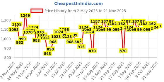 ajio.com u.s. polo assn. Men Regular Cotton Boxers u.s. polo assn. Price History Graph from 2 May 2025 to 21 Nov 2025