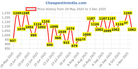 ajio.com u.s. polo assn. Men Regular Cotton Boxers u.s. polo assn. Price History Graph from 29 May 2025 to 3 Dec 2025
