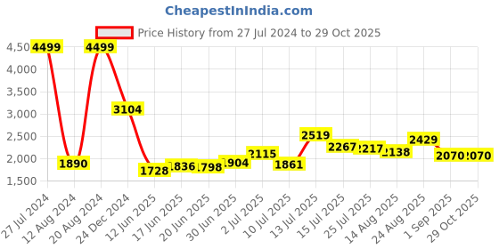 ajio.com u.s. polo assn. Men Regular Fit Bomber Jacket u.s. polo assn. Price History Graph from 27 Jul 2024 to 28 Oct 2025