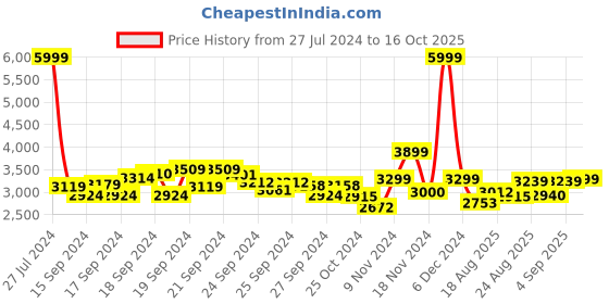 ajio.com u.s. polo assn. Men Regular Fit Bomber Jacket u.s. polo assn. Price History Graph from 27 Jul 2024 to 16 Oct 2025
