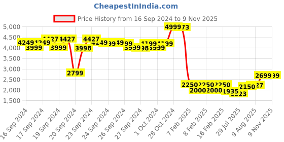 ajio.com u.s. polo assn. Men Regular Fit Bomber Jacket u.s. polo assn. Price History Graph from 16 Sep 2024 to 9 Nov 2025