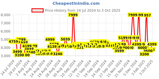 ajio.com u.s. polo assn. Men Regular Fit Bomber Jacket with Brand Print u.s. polo assn. Price History Graph from 24 Jul 2024 to 3 Oct 2025