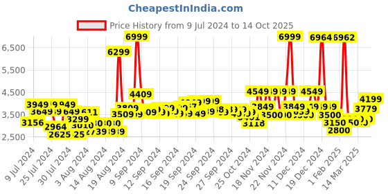 ajio.com u.s. polo assn. Men Regular Fit Bomber Jacket with Insert Pockets u.s. polo assn. Price History Graph from 9 Jul 2024 to 14 Oct 2025