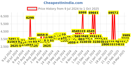 ajio.com u.s. polo assn. Men Regular Fit Bomber Jacket with Insert Pockets u.s. polo assn. Price History Graph from 9 Jul 2024 to 1 Oct 2025
