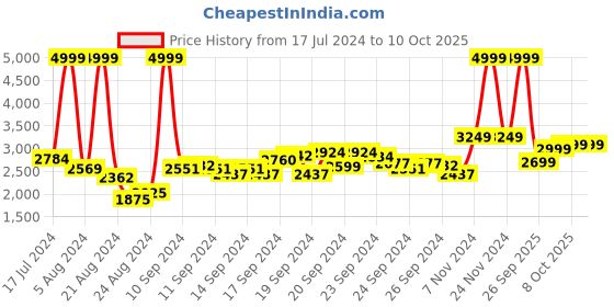 ajio.com u.s. polo assn. Men Regular Fit Bomber Jacket with Insert Pockets u.s. polo assn. Price History Graph from 17 Jul 2024 to 10 Oct 2025