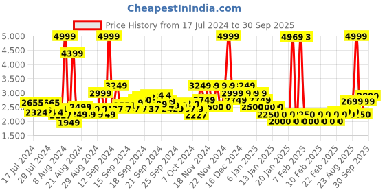 ajio.com u.s. polo assn. Men Regular Fit Bomber Jacket with Insert Pockets u.s. polo assn. Price History Graph from 17 Jul 2024 to 30 Sep 2025