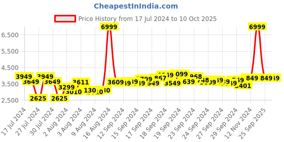 ajio.com u.s. polo assn. Men Regular Fit Bomber Jacket with Slip Pockets u.s. polo assn. Price History Graph from 17 Jul 2024 to 10 Oct 2025