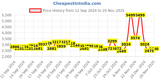ajio.com u.s. polo assn. Men Regular Fit Bomber Jacket with Zipper Pockets u.s. polo assn. Price History Graph from 12 Sep 2024 to 20 Nov 2025