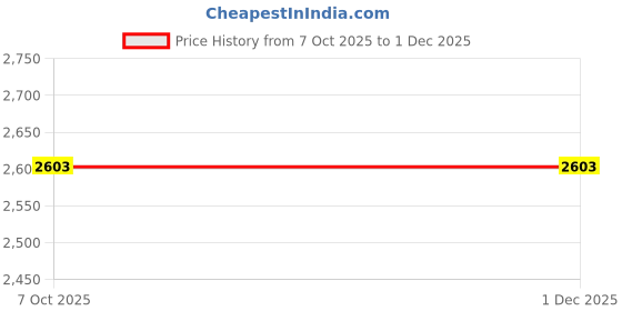 ajio.com u.s. polo assn. Men Regular Fit Chinos with Insert Pockets u.s. polo assn. Price History Graph from 7 Oct 2025 to 1 Dec 2025