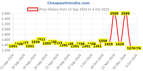 ajio.com u.s. polo assn. Men Regular Fit Crew-Neck Sweatshirt u.s. polo assn. Price History Graph from 15 Sep 2024 to 4 Oct 2025