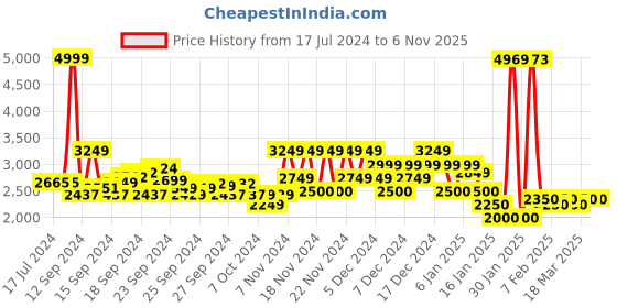 ajio.com u.s. polo assn. Men Regular Fit Denim Jacket with Flap Pockets u.s. polo assn. Price History Graph from 17 Jul 2024 to 5 Nov 2025