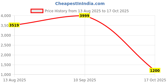 ajio.com u.s. polo assn. Men Regular Fit Denim Jacket with Flap Pockets u.s. polo assn. Price History Graph from 13 Aug 2025 to 17 Oct 2025