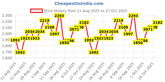 ajio.com u.s. polo assn. Men Regular Fit Denim Jacket with Flap Pockets u.s. polo assn. Price History Graph from 11 Aug 2025 to 27 Oct 2025