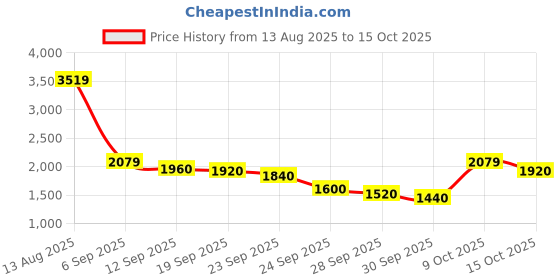 ajio.com u.s. polo assn. Men Regular Fit Denim Jacket with Flap Pockets u.s. polo assn. Price History Graph from 13 Aug 2025 to 15 Oct 2025