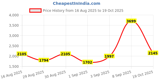 ajio.com u.s. polo assn. Men Regular Fit Denim Jacket with Flap Pockets u.s. polo assn. Price History Graph from 16 Aug 2025 to 19 Oct 2025