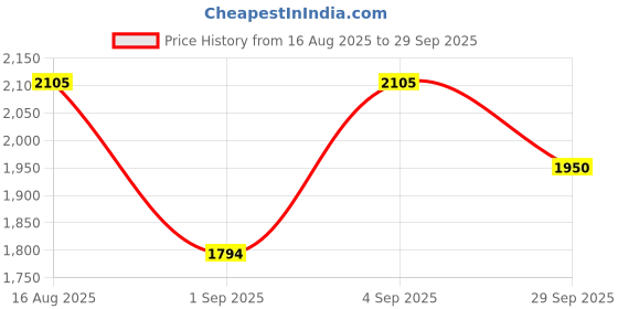 ajio.com u.s. polo assn. Men Regular Fit Denim Jacket with Flap Pockets u.s. polo assn. Price History Graph from 16 Aug 2025 to 29 Sep 2025