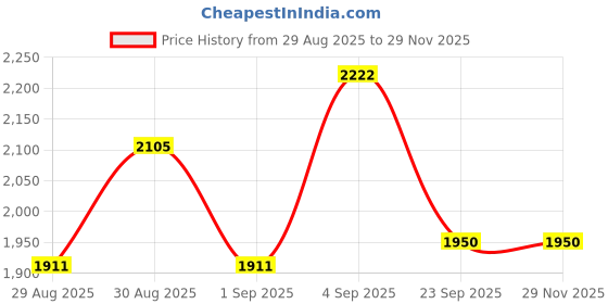 ajio.com u.s. polo assn. Men Regular Fit Denim Jacket with Flap Pockets u.s. polo assn. Price History Graph from 29 Aug 2025 to 29 Nov 2025