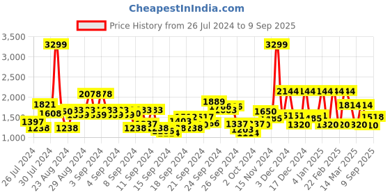 ajio.com u.s. polo assn. Men Regular Fit Flat-Front Corduroy Trousers u.s. polo assn. Price History Graph from 26 Jul 2024 to 9 Sep 2025