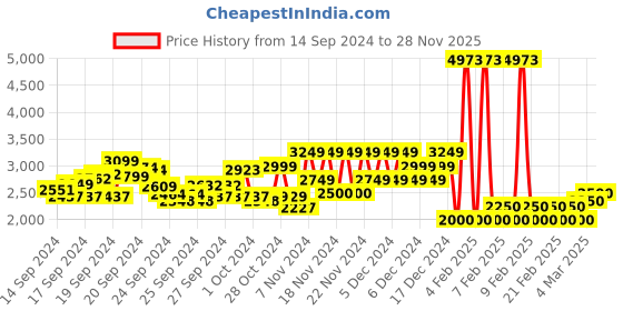 ajio.com u.s. polo assn. Men Regular Fit Gillet Puffer Jacket u.s. polo assn. Price History Graph from 14 Sep 2024 to 28 Nov 2025