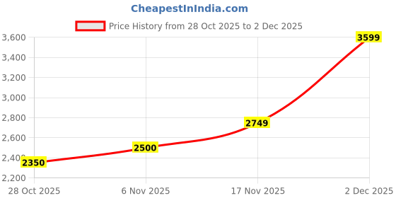 ajio.com u.s. polo assn. Men Regular Fit Hooded Bomber Jacket u.s. polo assn. Price History Graph from 28 Oct 2025 to 2 Dec 2025