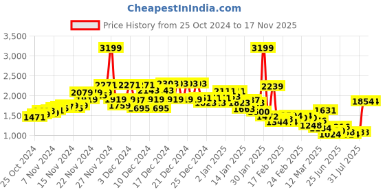 ajio.com u.s. polo assn. Men Regular Fit Hoodie with Logo Applique u.s. polo assn. Price History Graph from 25 Oct 2024 to 16 Nov 2025